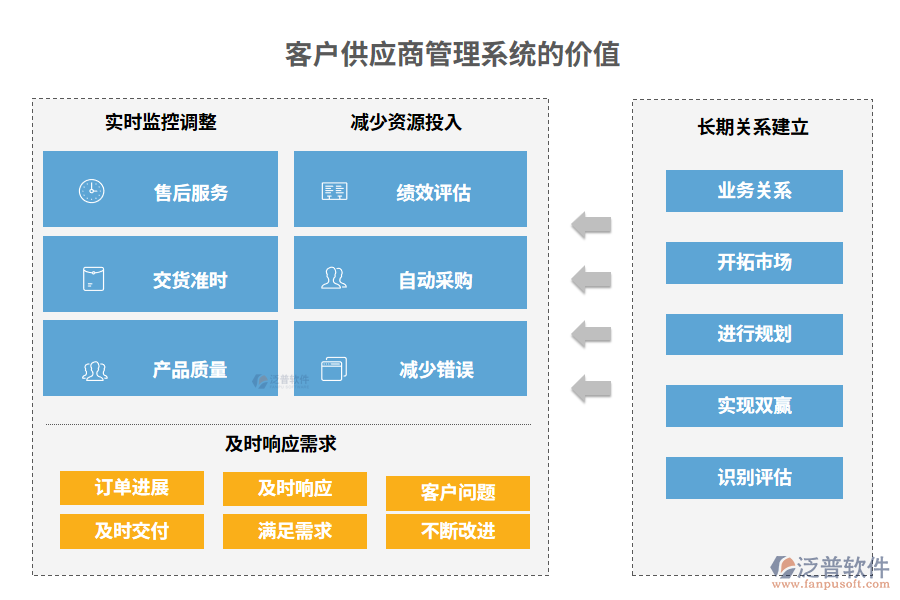 精准把控服务、绩效、售后 客户供应商管理系统助您赢在供应链