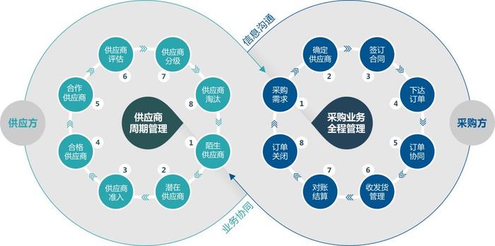 小象srm | 供应链管理解决方案&mdash;&mdash;srm系统功能模块详解
